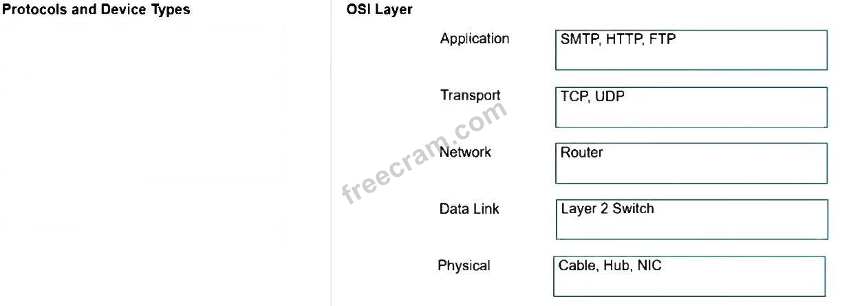Cisco Certified Support Technician (CCST) Networking question 5