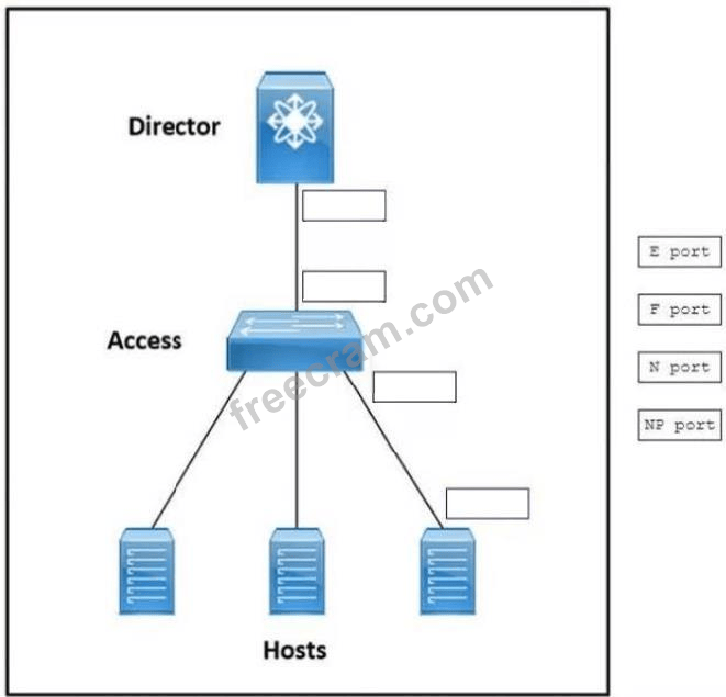 Designing Cisco Data Center Infrastructure question 1