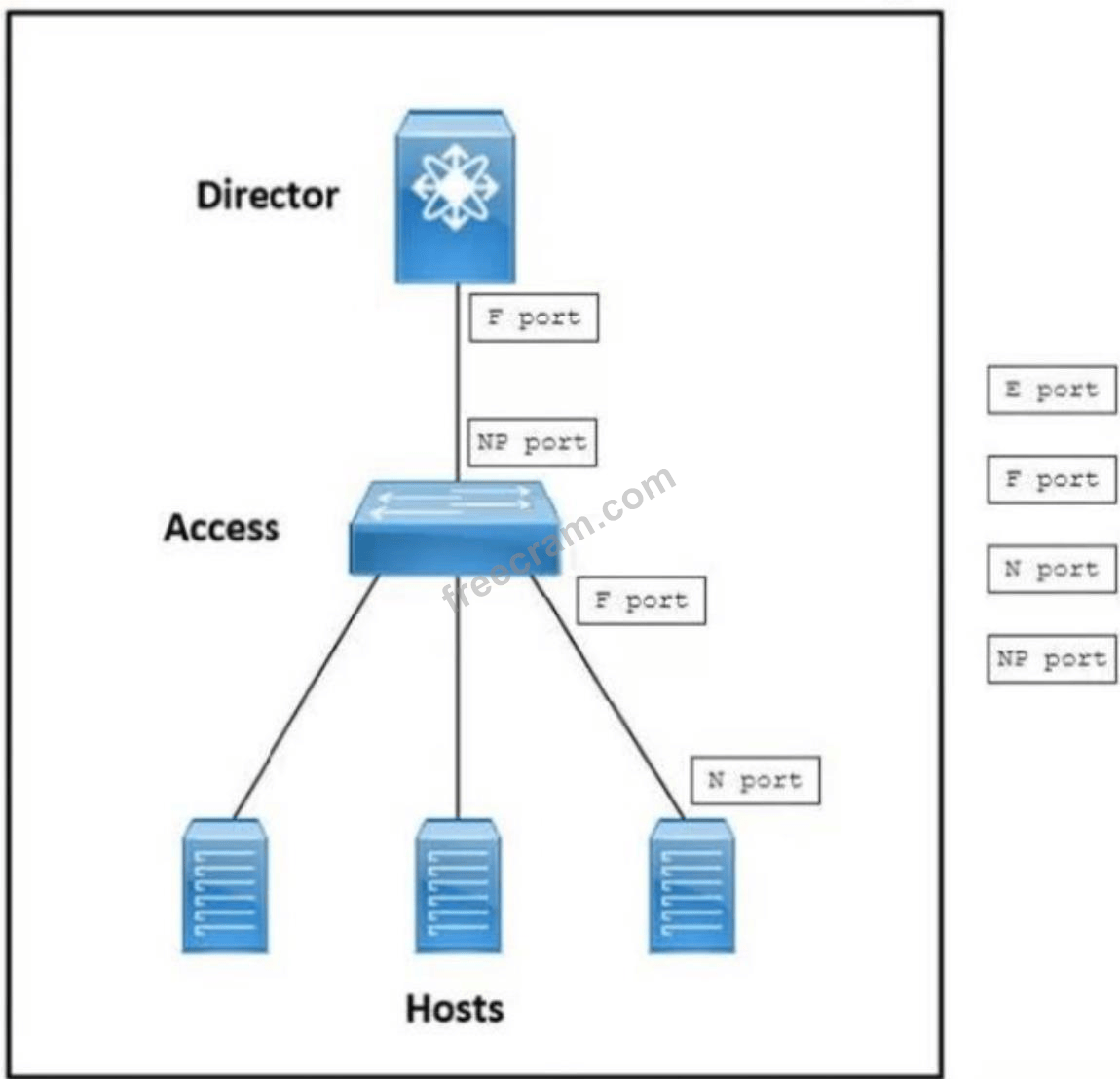 Designing Cisco Data Center Infrastructure question 1