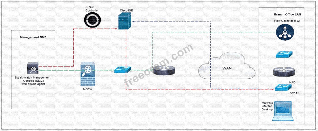 Performing CyberOps Using Cisco Security Technologies question 9