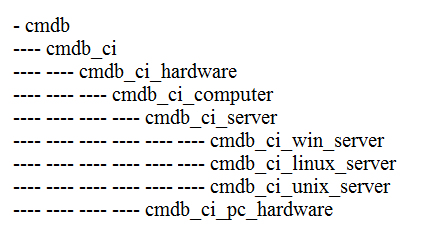 CIS-ITSM question 1