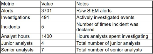 CS0-004: CompTIA CySA+ V4 question 5