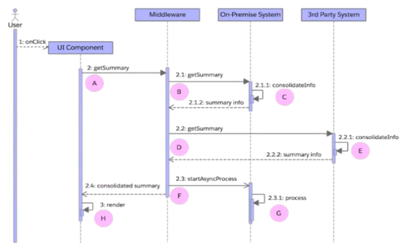 Certified Integration Architect question 4