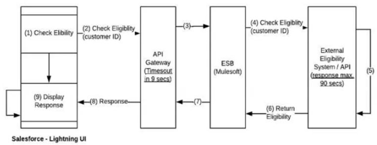 Certified Integration Architect question 6