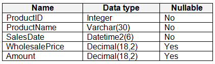 DP-600 question 2