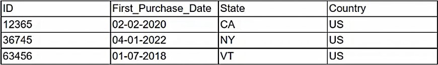 DS0-001: CompTIA DataSys+ question 2