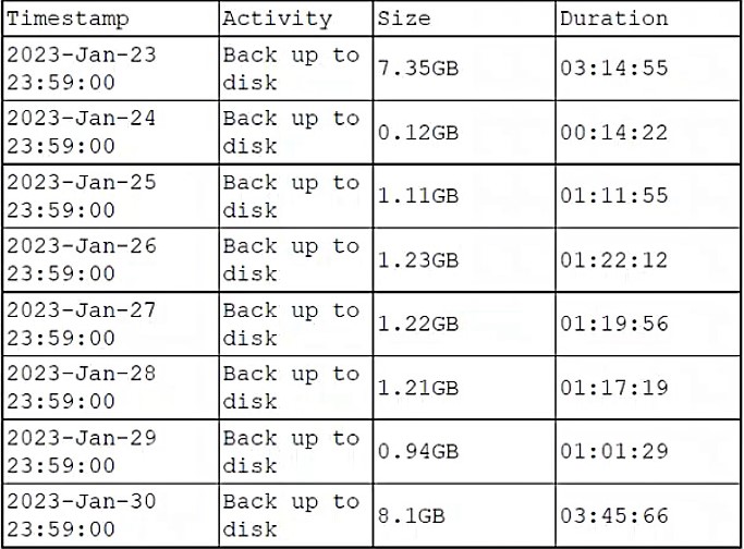 DS0-001: CompTIA DataSys+ question 3