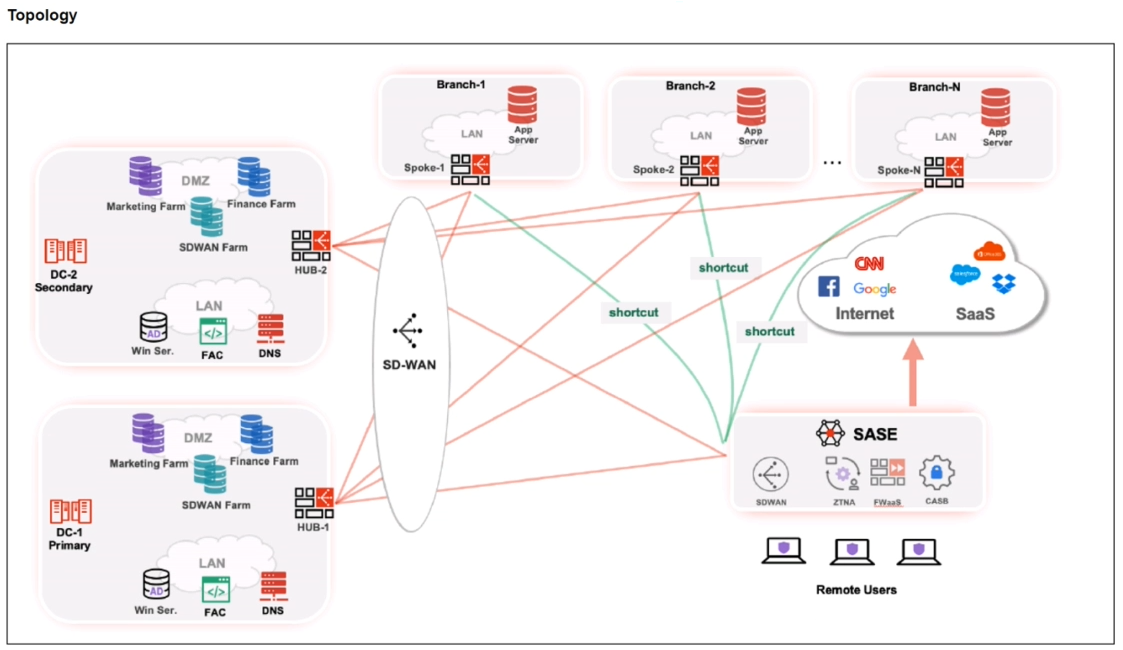 Fortinet FCSS - FortiSASE 23 Administrator question 4
