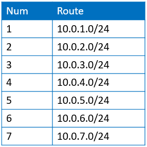 Huawei Certified ICT Professional - Datacom Advanced Routing & Switching Technology question 7