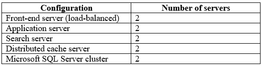 MS-301 question 3