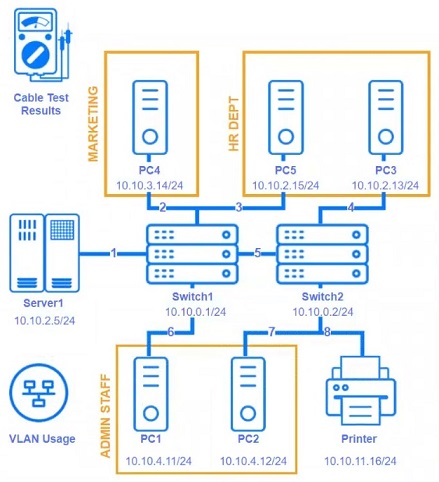 N10-009: CompTIA Network+ question 5
