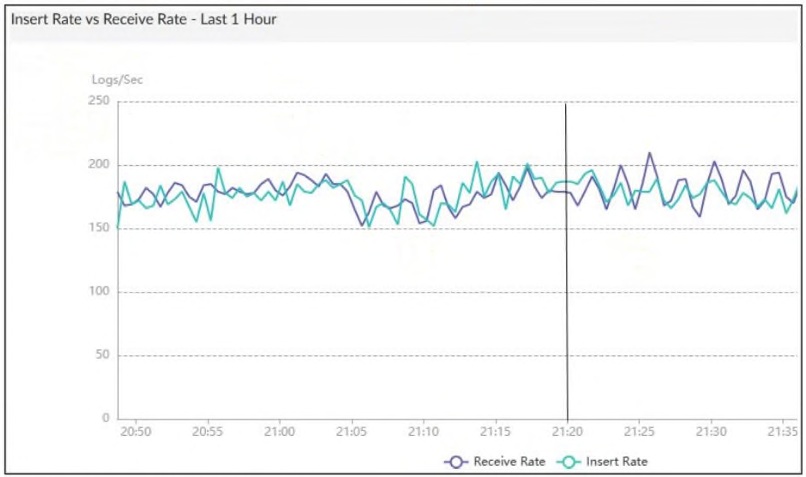 Fortinet NSE 5 - FortiAnalyzer 7.6 Analyst question 7