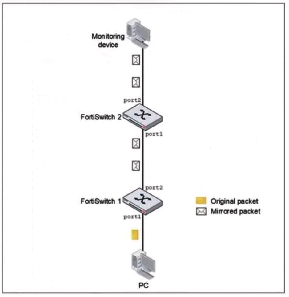 Fortinet NSE 5 - FortiSwitch 7.6 Administrator question 4
