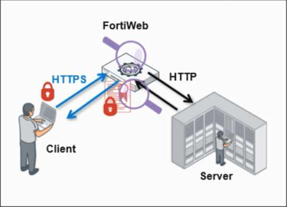 Fortinet NSE 5 - FortiWeb 8.0 Administrator question 9