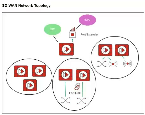 NSE 7 - Secure Networking 7.6 Architect question 5