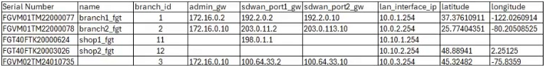 NSE 7 - Secure Networking 7.6 Architect question 6
