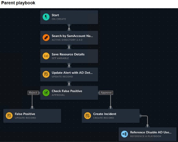 Fortinet NSE 7 - Security Operations 7.6 Architect question 3