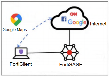 Fortinet FortiSASE 7.6 Architect question 4