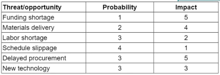 PMI-RMP question 7