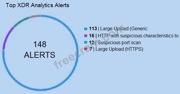 Palo Alto Networks Certified XDR Engineer question 8